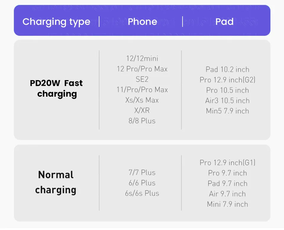 20W Fast Charging USB C Cable for iPhone 14 13 12 Pro Max